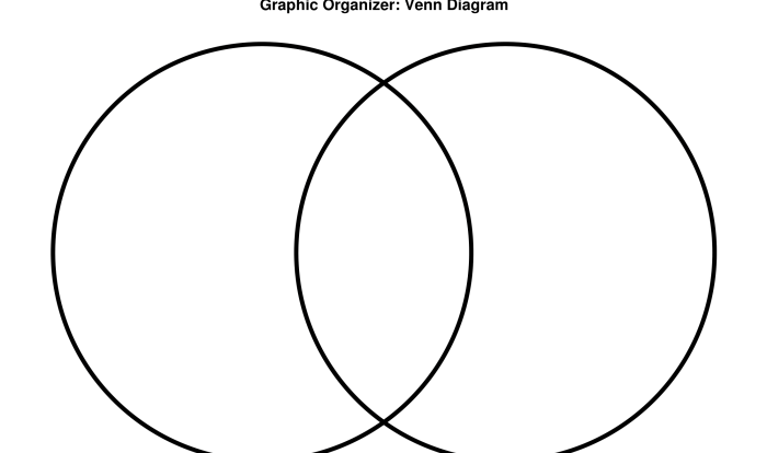 A venn diagram is a graphic organizer