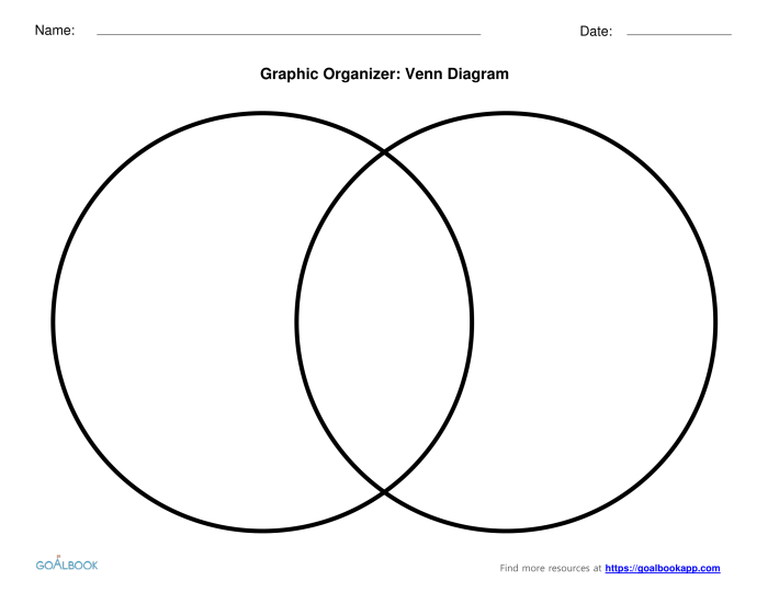 A venn diagram is a graphic organizer