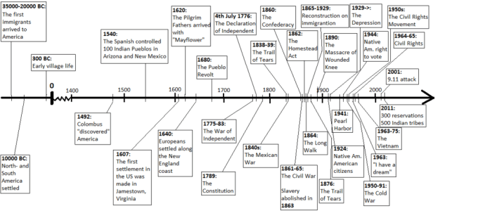 American history 1492 to 1877