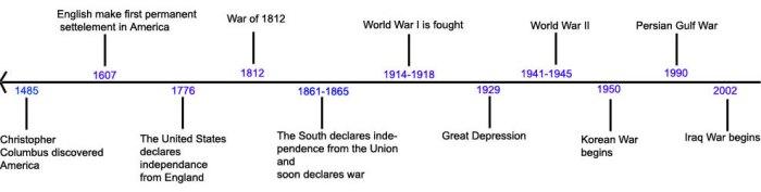 American history 1492 to 1877