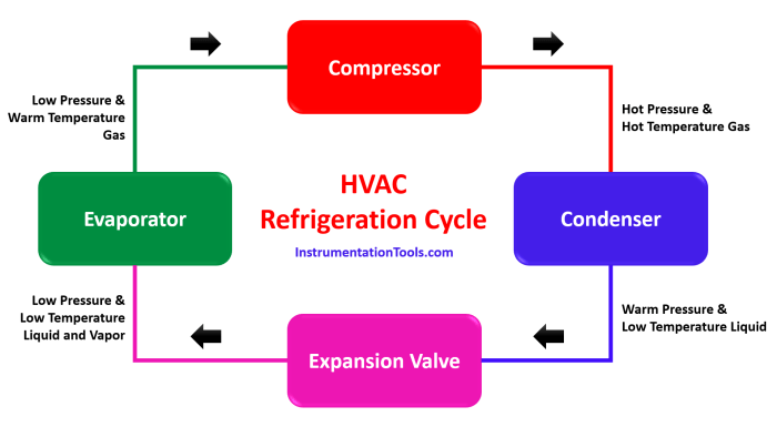 The three processes commonly used to describe refrigerant handling are