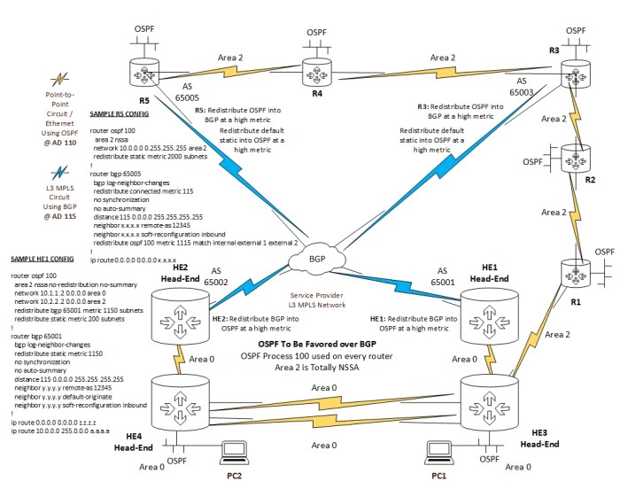 Bgp ospf cisco redistribution routing into community